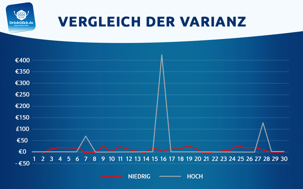 Übersicht mit dem Vergleich der Varianz zwischen niedrig und hoch