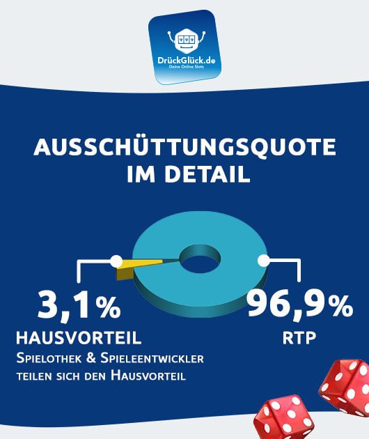 Slot Ausschüttungsquote erklärt anhand einer Übersicht mit RTP und Hausvorteil