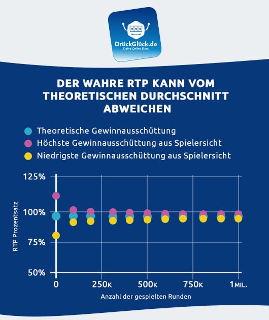 Übersicht zum RTP von Online Slots