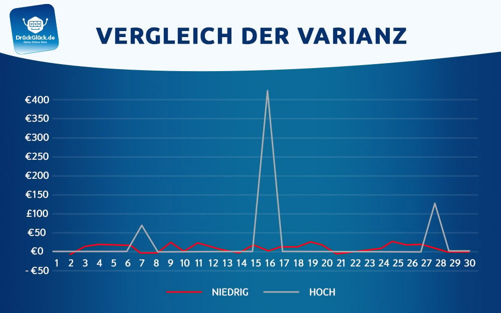 Grafik mit Veranschaulichung von Slots mit niedriger Volatilität vs hohe Volatilität 