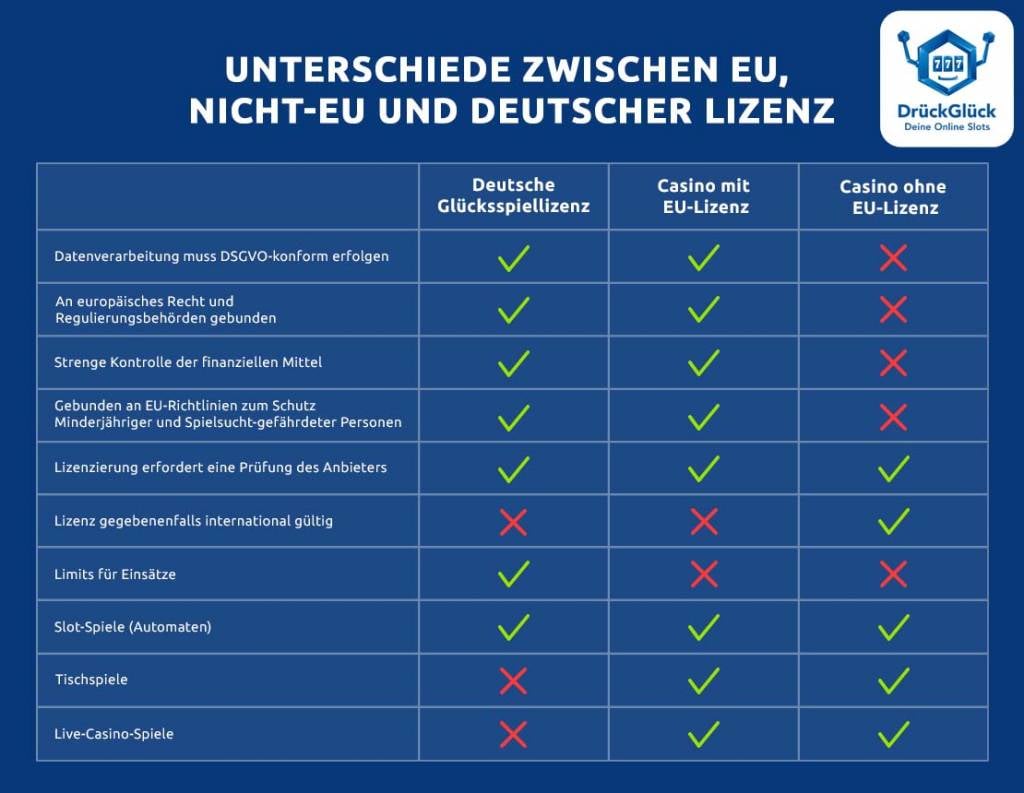 unterschiede zwischen eu, nitcht-eu und deutscher lizenz